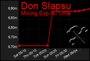 Total Graph of Don Slapsu