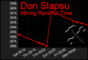 Total Graph of Don Slapsu