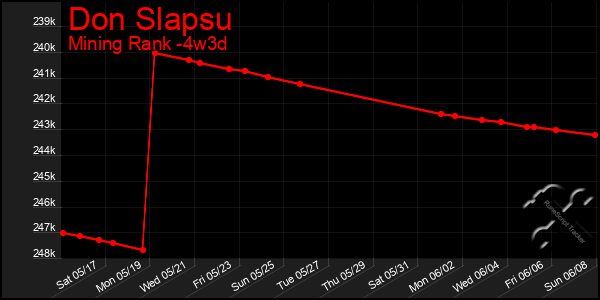 Last 31 Days Graph of Don Slapsu