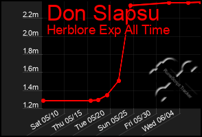 Total Graph of Don Slapsu