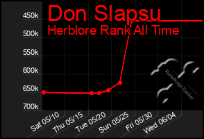 Total Graph of Don Slapsu