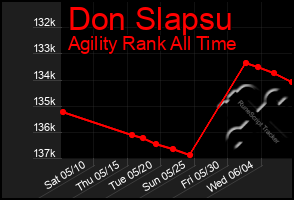 Total Graph of Don Slapsu