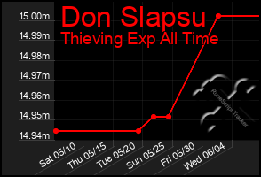 Total Graph of Don Slapsu