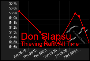 Total Graph of Don Slapsu
