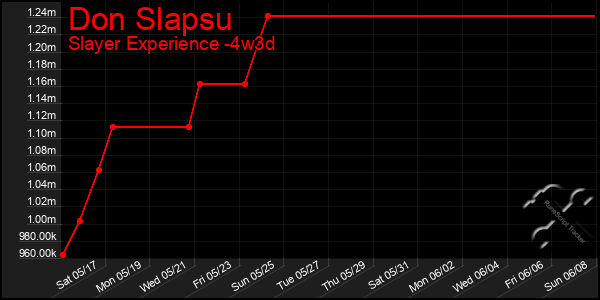 Last 31 Days Graph of Don Slapsu