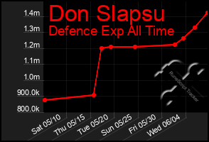 Total Graph of Don Slapsu