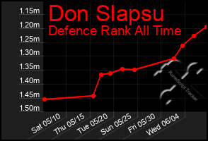 Total Graph of Don Slapsu