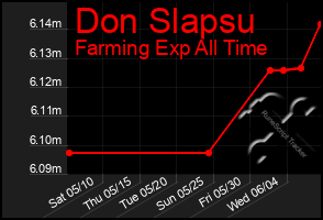 Total Graph of Don Slapsu