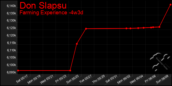Last 31 Days Graph of Don Slapsu