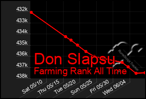 Total Graph of Don Slapsu
