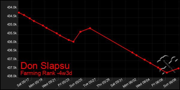 Last 31 Days Graph of Don Slapsu