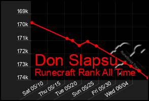 Total Graph of Don Slapsu
