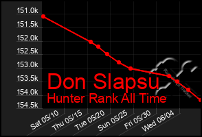 Total Graph of Don Slapsu