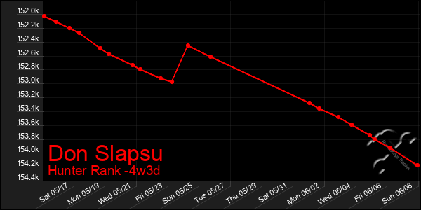 Last 31 Days Graph of Don Slapsu