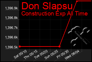 Total Graph of Don Slapsu