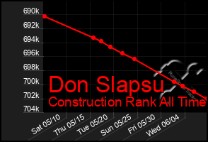 Total Graph of Don Slapsu