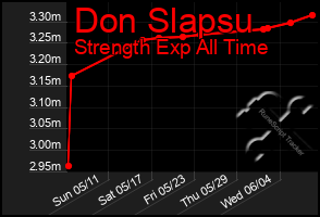 Total Graph of Don Slapsu