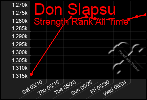 Total Graph of Don Slapsu