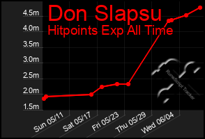 Total Graph of Don Slapsu