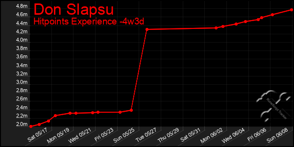 Last 31 Days Graph of Don Slapsu