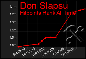 Total Graph of Don Slapsu