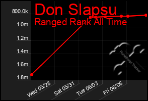 Total Graph of Don Slapsu