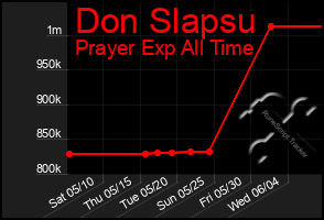 Total Graph of Don Slapsu