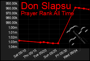 Total Graph of Don Slapsu