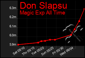Total Graph of Don Slapsu