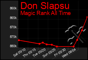 Total Graph of Don Slapsu