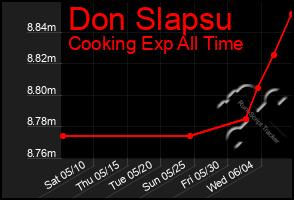 Total Graph of Don Slapsu