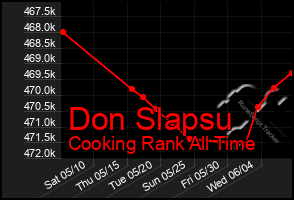 Total Graph of Don Slapsu