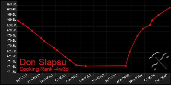 Last 31 Days Graph of Don Slapsu