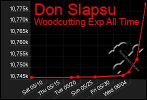 Total Graph of Don Slapsu