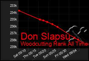 Total Graph of Don Slapsu