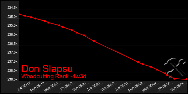 Last 31 Days Graph of Don Slapsu
