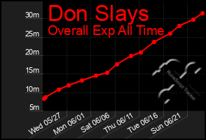 Total Graph of Don Slays