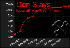 Total Graph of Don Slays