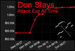 Total Graph of Don Slays