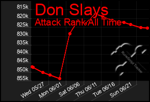 Total Graph of Don Slays