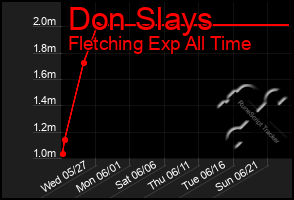 Total Graph of Don Slays