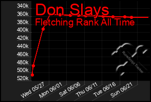 Total Graph of Don Slays