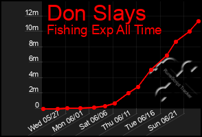 Total Graph of Don Slays