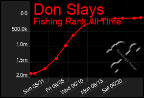 Total Graph of Don Slays