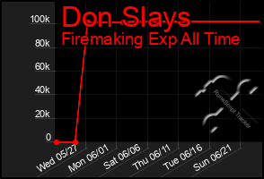 Total Graph of Don Slays