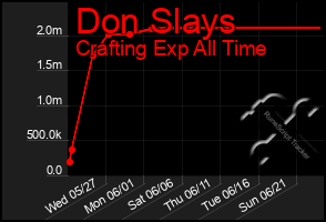 Total Graph of Don Slays