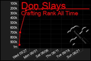 Total Graph of Don Slays