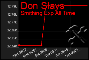 Total Graph of Don Slays