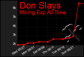 Total Graph of Don Slays