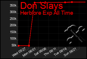 Total Graph of Don Slays